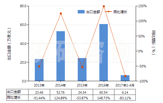 2013-2017年6月中國其他聚酰胺制的簾子布(HS59021090)出口總額及增速統(tǒng)計